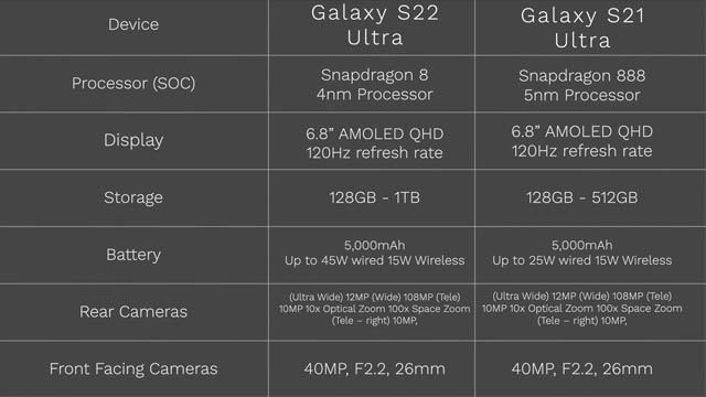 samsung galaxy s22 ultra vs s21 ultra specification comparison